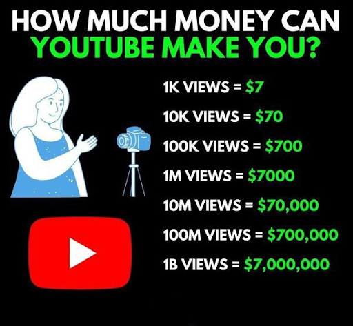 How much do YouTubers make per view without ads?