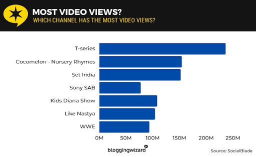 Where do most YouTube views come from? 